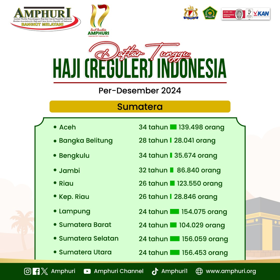 Daftar Haji Reguler 2024