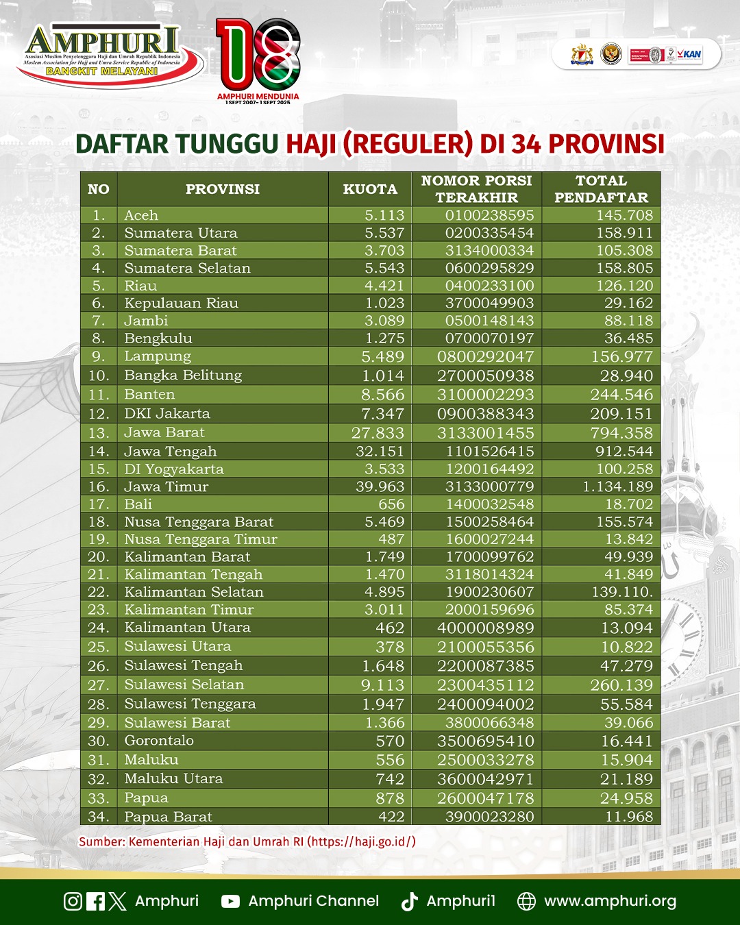 Daftar Tunggu Haji Reguler Indonesia